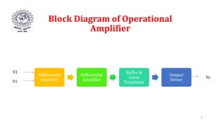 Block Diagram of Operational
Amplifier
Differential
Amplifier
Differential
Amplifier
Buffer &
Level
Translator
Output
Driver
3
V2
V1
Vo
 