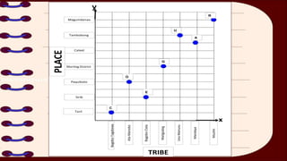 Toril Bagobo-Tagabawa
Ata-Manobo
Paquibato
Bagobo-Clata
Matigsalog
Uvu-Manuvu
Mandaya
Sirib
Marilog District
Cateel
Tambobong
Muslim
Maguindanao
C
O
U
R
A
G
E
TRIBE
PLACE
x
y
 