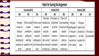 40% 35% 30% 40% 35% 30% 20% 18% 15%
Ifthereis2-3
incorrectplotting
ofpointsandthe
expected
outcomeisnot
visiblebut
presentedin
creativeway.
Ifthegiven
graphingpaper
forthegiven
assignmentis
neatandfree
fromcrumple.
Ifthegiven
outputisneat
andcleanbut
hasalittle
crumpleinthe
paper.
iftheoutputis
lesspresentable
RubricforScoringtheAssignment
Correctness(40%) Creativity(40%) Neatness(20%)
Ifthegiven
answerand
plottingof
pointsand
identifyingthe
quadrantsare
correct
Ifthereistwo(2)
mistakes
committedin
plottingand
identifying
quadrantsinthe
giventask
Ifthreeormore
mistakesin
applyingthe
conceptof
plottingpoints
intheCartesian
plane
Iftheshape
intendedtobe
presented
duringthe
connectionof
dotsiscorrect
andispresented
increativeway.
Iftheshapeisa
bitdeformed
butstillthe
expected
outcomeis
visibleandis
presentedin
creativeway.
 