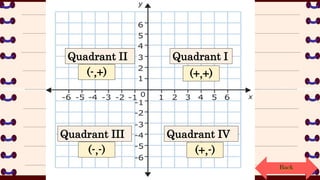 Quadrant I
Quadrant II
Quadrant III Quadrant IV
(+,+)
(-,+)
(-,-) (+,-)
Back
 