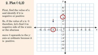 First, find the value of x
and identify if it is
negative or positive
So, if the value of x is -3
therefore, let’s find 3 in
negative side of the x-axis
or the abscissa
2. Plot (-3,3)
move 3 upwards to the y-
axis or ordinate because it
is positive.
 