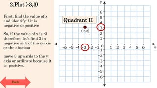 First, find the value of x
and identify if it is
negative or positive
So, if the value of x is -3
therefore, let’s find 3 in
negative side of the x-axis
or the abscissa
2.Plot (-3,3)
move 3 upwards to the y-
axis or ordinate because it
is positive.
(-3,3)
Quadrant II
Back
 