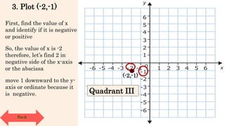 First, find the value of x
and identify if it is negative
or positive
So, the value of x is -2
therefore, let’s find 2 in
negative side of the x-axis
or the abscissa
3. Plot (-2,-1)
move 1 downward to the y-
axis or ordinate because it
is negative.
(-2,-1)
Quadrant III
Back
 