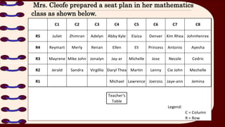 Mrs. Cleofe prepared a seat plan in her mathematics
class as shown below.
C1 C2 C3 C4 C5 C6 C7 C8
R5 Juliet Zhimran Adelyn Abby Kyle Elaiza Denver Kim Rhea JohnHenrex
R4 Reymart Merly Renan Ellen Eli Princess Antonio Ayesha
R3 Mayrene Mike John Jonalyn Jay-ar Michelle Jose Necole Cedric
R2 Jerald Sandra Virgillio Daryl Thea Martin Lenny Cie John Mechelle
R1 Michael Lawrence Joeross Jaye-ann Jemina
Teacher's
Table
Legend:
C = Column
R = Row
 