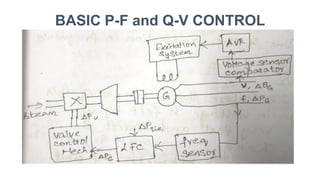 BASIC P-F and Q-V CONTROL
LOOPS
 