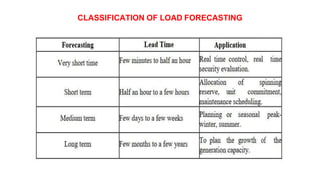 CLASSIFICATION OF LOAD FORECASTING
 