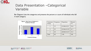 Data Presentation –Categorical
Variable
Bar Diagram: Lists the categories and presents the percent or count of individuals who fall
in each category.
Treatment
Group
Frequency Proportion Percent
(%)
1 15 (15/60)=0.25 25.0
2 25 (25/60)=0.333 41.7
3 20 (20/60)=0.417 33.3
Total 60 1.00 100
Figure 1: Bar Chart of Subjects in
Treatment Groups
0
5
10
15
20
25
30
1 2 3
Treatment Group
Num
ber
of
Subjects
 