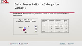 Data Presentation –Categorical
Variable
Pie Chart: Lists the categories and presents the percent or count of individuals who fall in
each category.
Figure 2: Pie Chart of
Subjects in Treatment Groups
25%
42%
33% 1
2
3
Treatment
Group
Frequency Proportion Percent
(%)
1 15 (15/60)=0.25 25.0
2 25 (25/60)=0.333 41.7
3 20 (20/60)=0.417 33.3
Total 60 1.00 100
 