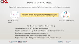 MEANING OF HYPOTHESIS
Hypothesis is used to establish the relationship between dependent and independent variables.
Key Considerations of Hypothesis Building
Testable explanations of a problem or observation
Used in quantitative and qualitative analyses to provide research solutions
Involves two variables, one dependent on another
Independent variable manipulated by the researcher
Dependent variable changes when the independent variable changes
Hypothesis building begins in the data exploration stage, but
becomes more mature in the conclusion or prediction phase.
Data Exploration
Stage
Conclusion and Prediction
 