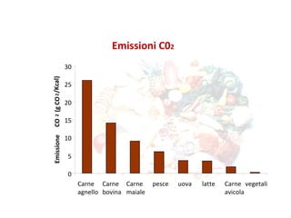Emissioni C0 2   0 5 10 15 20 25 30 Carne  agnello Carne  bovina Carne maiale pesce uova latte Carne avicola vegetali Emissione  CO 2 (g CO 2 /Kcal) 