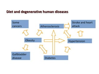 Obesity Some cancers  Gallbladder disease Atherosclerosis  Diabetes  Hypertension  Stroke and heart attack  Diet and degenerative human diseases  