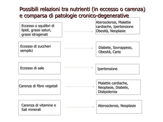 Eccesso o squilibri di lipidi, grassi saturi, grassi idrogenati Aterosclerosi, Malattie cardiache, Ipertensione Obesità, Neoplasie Eccesso di sale Ipertensione Carenza di fibre vegetali Malattie cardiache, Neoplasie, Diabete, Dislipidemia Carenza di vitamine e Sali minerali Aterosclerosi, Neoplasie Possibili relazioni tra nutrienti (in eccesso o carenza)  e comparsa di patologie cronico-degenerative Eccesso di zuccheri semplici Diabete, Sovrappeso, Obesità, Carie  