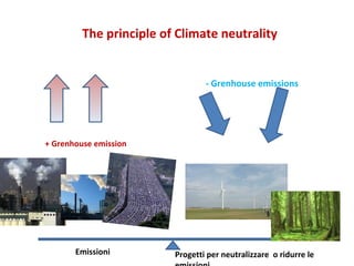 The principle of Climate neutrality + Grenhouse emission - Grenhouse emissions Emissioni Progetti per neutralizzare  o ridurre le emissioni  