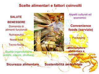Sicurezza alimentare  Sostenibilità ambientale Scelte alimentari e fattori coinvolti Qualità organolettiche  (colore, sapore, struttura)  Convenience foods (servizio) Aspetti culturali ed economici  Etichettatura alimentare e nutrizionale   Packaging SALUTE  BENESSERE Domanda di alimenti funzionali Nutraceutici Novel food Tecno-foods 