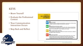 KEYS
• Know Yourself
• Evaluate the Professional
Context
• Your Communication
Interaction Occurs
• Step Back and Reflect
Quintanilla, Business and Professional Communication: Keys for Workplace Excellence 3e
© 2016 SAGE Publications, Inc.
 
