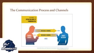 The Communication Process and Channels
Quintanilla, Business and Professional Communication: Keys for Workplace Excellence 3e
© 2016 SAGE Publications, Inc.
 