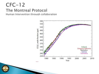 Ozone depletion cooperation2006 World Meteorological Organization/United Nations Environment Programme Scientific Assessment of Ozone Depletion concluded the ozone hole recovery would be masked by annual variability for the near future and the ozone hole would fully recover in approximately 2065.Full Recovery estimated 2065