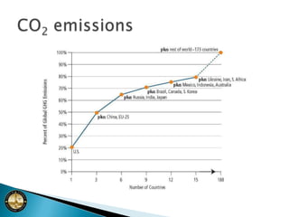 Emissions by CountryThe Growth of China