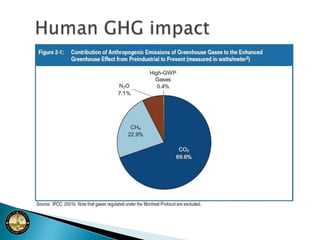 Increasing PopulationIncreased Protein Consumption = increased MethaneCredit: University of Hawaii at ManoaCollege of Tropical Agriculture and Human ResourcesCTAHR Exchange – C. Y. HuSustainable Agriculture