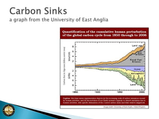 CO2  is a greenhouse gas