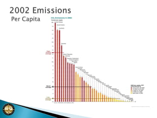 Emissions Comparison