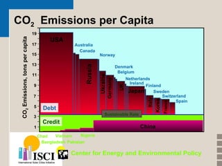 CO 2   Emissions per Capita 1 3 5 7 9 11 13 15 17 19 USA Russia Canada Australia Bangladesh Pakistan Chad Nigeria Debt Credit Norway Denmark Vietnam China CO 2  Emissions, tons per capita Germany UK Netherlands Belgium Japan France Switzerland Italy Sweden Spain Finland Korea Ukraine Ireland Center for Energy and Environmental Policy Sustainable  Rate Sustainable Rate 