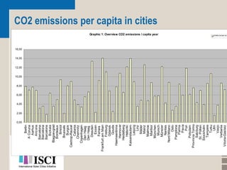 CO2 emissions per capita in cities 