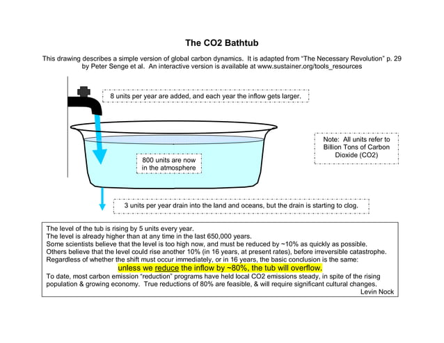 Co2 Bathtub | PDF | Environment | Science