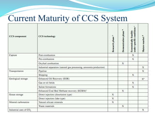 Current Maturity of CCS System
 