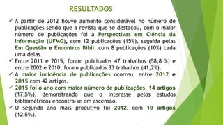 RESULTADOS
✓ A partir de 2012 houve aumento considerável no número de
publicações sendo que a revista que se destacou, com o maior
número de publicações foi a Perspectivas em Ciência da
Informação (UFMG), com 12 publicações (15%), seguida pelas
Em Questão e Encontros Bibli, com 8 publicações (10%) cada
uma delas.
✓ Entre 2011 e 2015, foram publicados 47 trabalhos (58,8 %) e
entre 2002 e 2010, foram publicados 33 trabalhos (41,2%).
✓ A maior incidência de publicações ocorreu, entre 2012 e
2015 com 42 artigos.
✓ 2015 foi o ano com maior número de publicações, 14 artigos
(17,5%), demonstrando que o interesse pelos estudos
bibliométricos encontra-se em ascensão.
✓ O segundo ano mais produtivo foi 2012, com 10 artigos
(12,5%).
 
