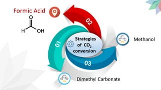Strategies
of CO2
conversion
Methanol
Dimethyl Carbonate
Formic Acid
 