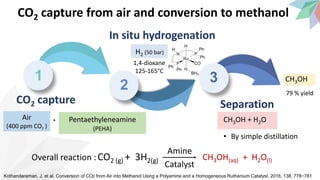 1
Air
(400 ppm CO2 )
+ Pentaethyleneamine
(PEHA)
CO2 capture
2
In situ hydrogenation
H2 (50 bar)
1,4-dioxane
125-165°C
Overall reaction :CO2 (g) + 3H2(g)
Amine
Catalyst
CH3OH(aq) + H2O(l)
CO2 capture from air and conversion to methanol
Kothandaraman, J, et al, Conversion of CO2 from Air into Methanol Using a Polyamine and a Homogeneous Ruthenium Catalyst. 2016, 138, 778−781
CH3OH
Separation
3
CH3OH + H2O
• By simple distillation
79 % yield
 