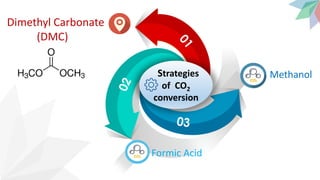 Dimethyl Carbonate
(DMC)
Strategies
of CO2
conversion
Methanol
Formic Acid
 