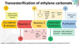 Transesterification of ethylene carbonate
Souza, L. F. S.,et al,Production of DMC from CO2 via Indirect Route: Technical-Environmental Assessment and Analysis,2014,2,62−69
01
Capture from
concentrated
Sources
CO2 capture
& recovery
03
O
O O
+
Zeolite
1 bar
40°C
75%
yield
DMC + Ethylene
glycol
2 CH3OH
Reaction 2
RDS
02
CO2 +
O
O
O OMgO
39.5 bar
100°C 100%
yield
Reaction 1
04
Azeotrope - DMC- Methanol
Entrainer - Ethylene glycol
Azeotropic
Distillation
05
Obtain pure
DMC
Purification
 