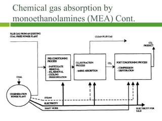 Chemical gas absorption by
monoethanolamines (MEA) Cont.
 