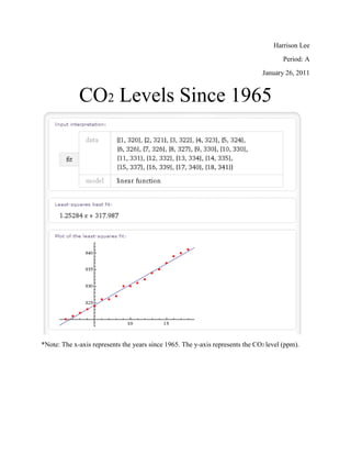 Harrison Lee<br />Period: A<br />January 26, 2011<br />CO2 Levels Since 1965<br />*Note: The x-axis represents the years since 1965. The y-axis represents the CO2 level (ppm). <br />Questions<br />Use your equation to predict what the carbon dioxide concentration should been in the year 2008 if the trends depicted in your graph continue. Show all your work. <br />y=14/9x+b<br />y=14/9(44)+324.8<br />y=616/9+324.8<br />y=393.24<br />Look up the carbon dioxide concentration(ppm – parts per million). Does your equation make a reasonable prediction.<br />The carbon dioxide concentration is approximately 385.57 ppm by 2008. No my equation did not make a reasonable prediction.<br />Do a percent error calculation comparing your predicted value with researched value. <br />Percent Error Formula:<br />Accepted-Experimental * 100%<br />         Accepted<br />=Percent Error <br />385.57-393.24<br />      385.57<br />      -7.67           *100%<br />     385.57<br />1.9% Error <br />*Note: Accepted is the researched result. Experimental is the result found by using your original formula for finding CO2 <br />