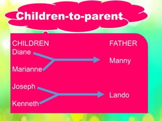 CHILDREN FATHER
Diane
Manny
Marianne
Joseph
Lando
Kenneth
Children-to-parent
 