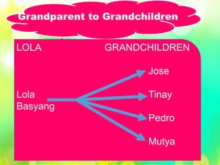 LOLA GRANDCHILDREN
Jose
Lola Tinay
Basyang
Pedro
Mutya
Grandparent to Grandchildren
 