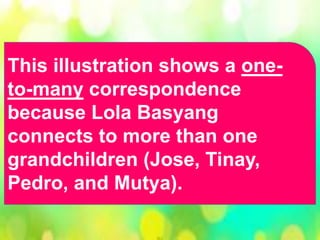 This illustration shows a one-
to-many correspondence
because Lola Basyang
connects to more than one
grandchildren (Jose, Tinay,
Pedro, and Mutya).
 