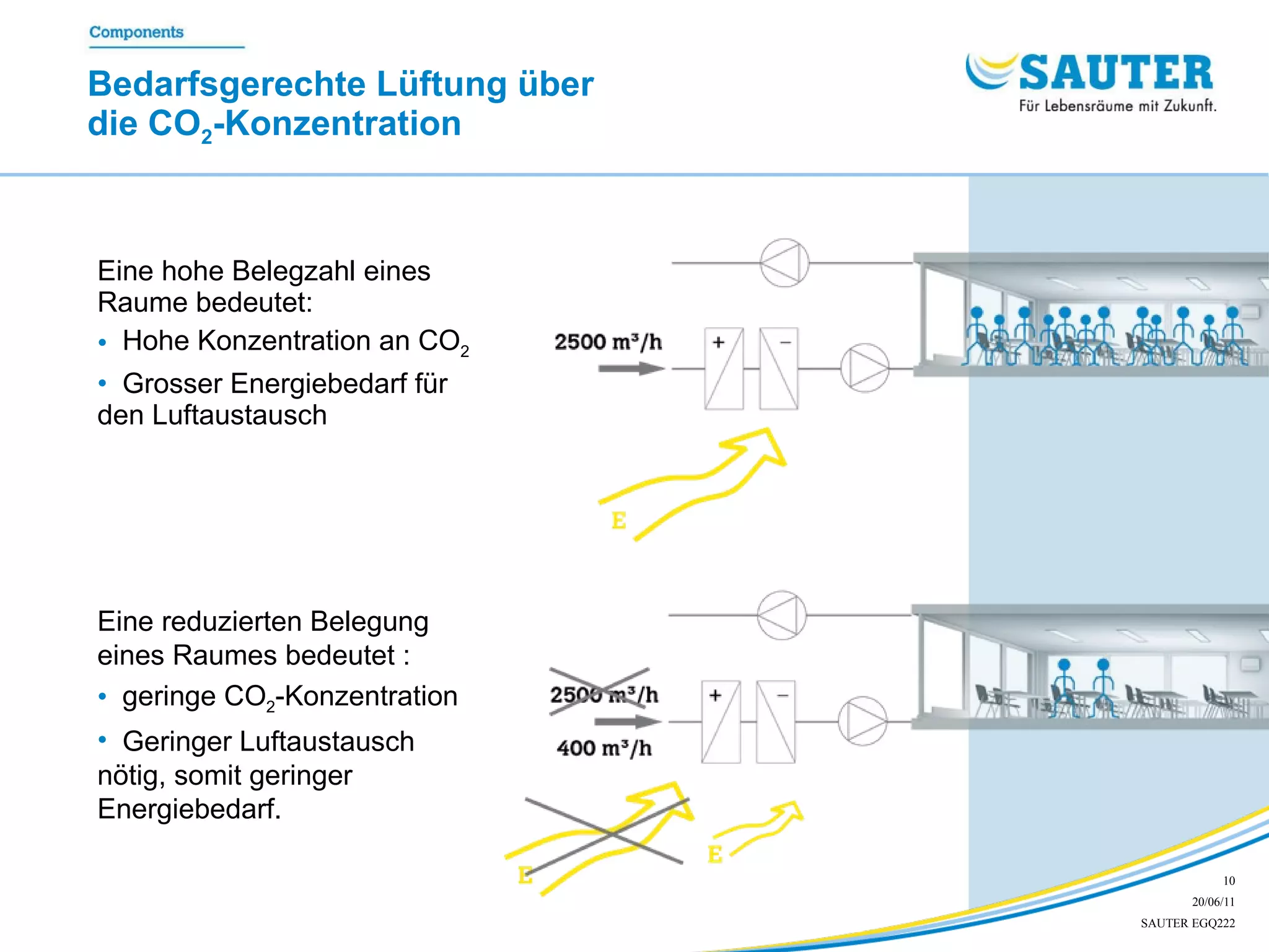 Bedarfsgerechte Lüftung über  die CO 2 -Konzentration   Eine hohe Belegzahl eines Raume bedeutet: Hohe Konzentration an CO 2 Grosser Energiebedarf für  den Luftaustausch Eine reduzierten Belegung eines Raumes bedeutet : geringe CO 2 -Konzentration  Geringer Luftaustausch  nötig, somit geringer  Energiebedarf.  
