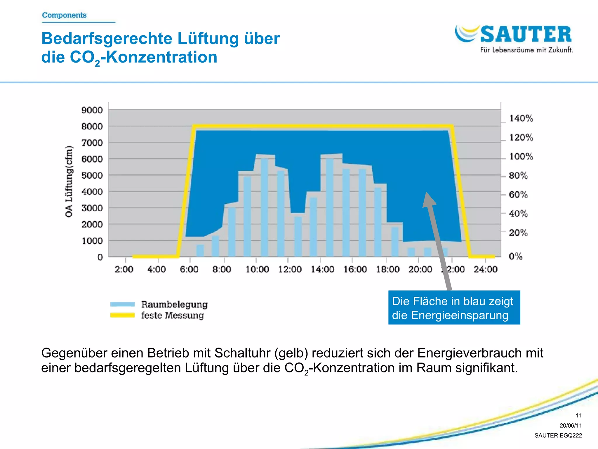 Bedarfsgerechte Lüftung über  die CO 2 -Konzentration   Gegenüber einen Betrieb mit Schaltuhr (gelb) reduziert sich der Energieverbrauch mit einer bedarfsgeregelten Lüftung über die CO 2 -Konzentration im Raum signifikant. Die Fläche in blau zeigt die Energieeinsparung  