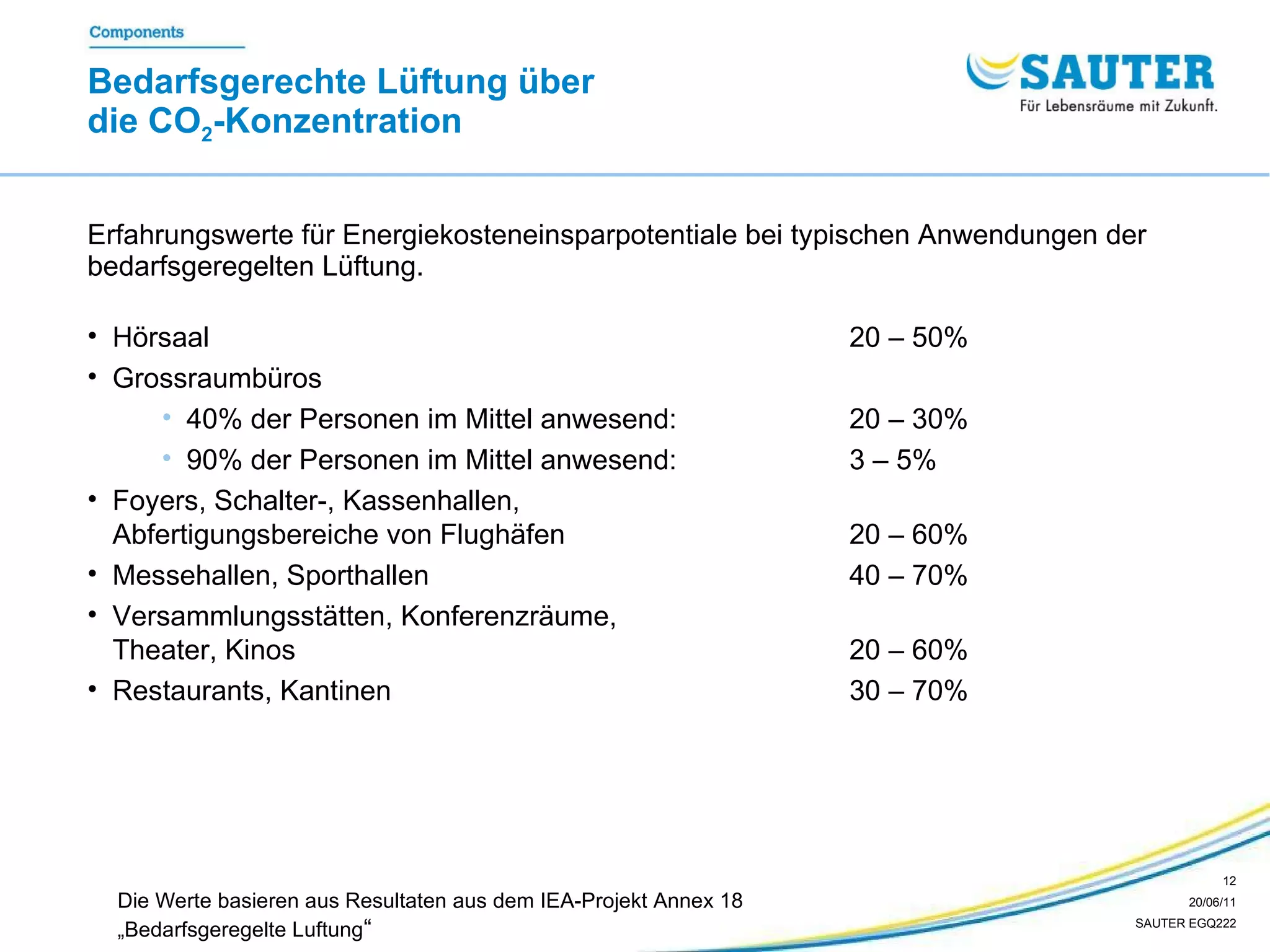 Bedarfsgerechte Lüftung über  die CO 2 -Konzentration Erfahrungswerte für Energiekosteneinsparpotentiale bei typischen Anwendungen der bedarfsgeregelten Lüftung. Die Werte basieren aus Resultaten aus dem IEA-Projekt Annex 18  „Bedarfsgeregelte Luftung “ Hörsaal 20 – 50% Grossraumbüros 40% der Personen im Mittel anwesend:  20 – 30% 90% der Personen im Mittel anwesend:  3 – 5% Foyers, Schalter-, Kassenhallen,  Abfertigungsbereiche von Flughäfen  20 – 60% Messehallen, Sporthallen  40 – 70% Versammlungsstätten, Konferenzräume,  Theater, Kinos  20 – 60% Restaurants, Kantinen  30 – 70% 