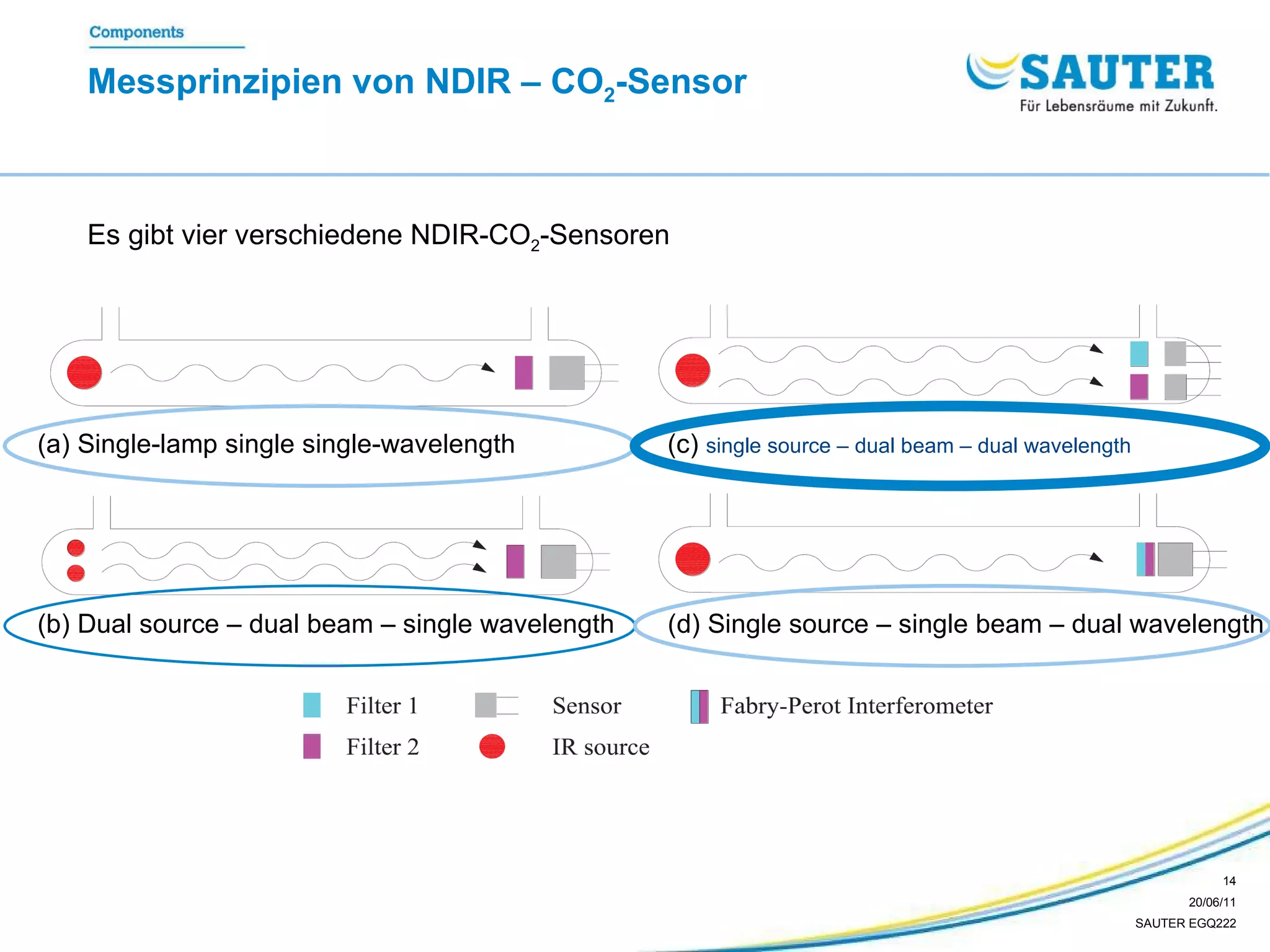 Messprinzipien von  NDIR – CO 2 -Sensor Es gibt vier verschiedene NDIR-CO 2 -Sensoren  (c)  single source – dual beam – dual wavelength (a) Single-lamp single single-wavelength (b) Dual source – dual beam – single wavelength (d) Single source – single beam – dual wavelength 