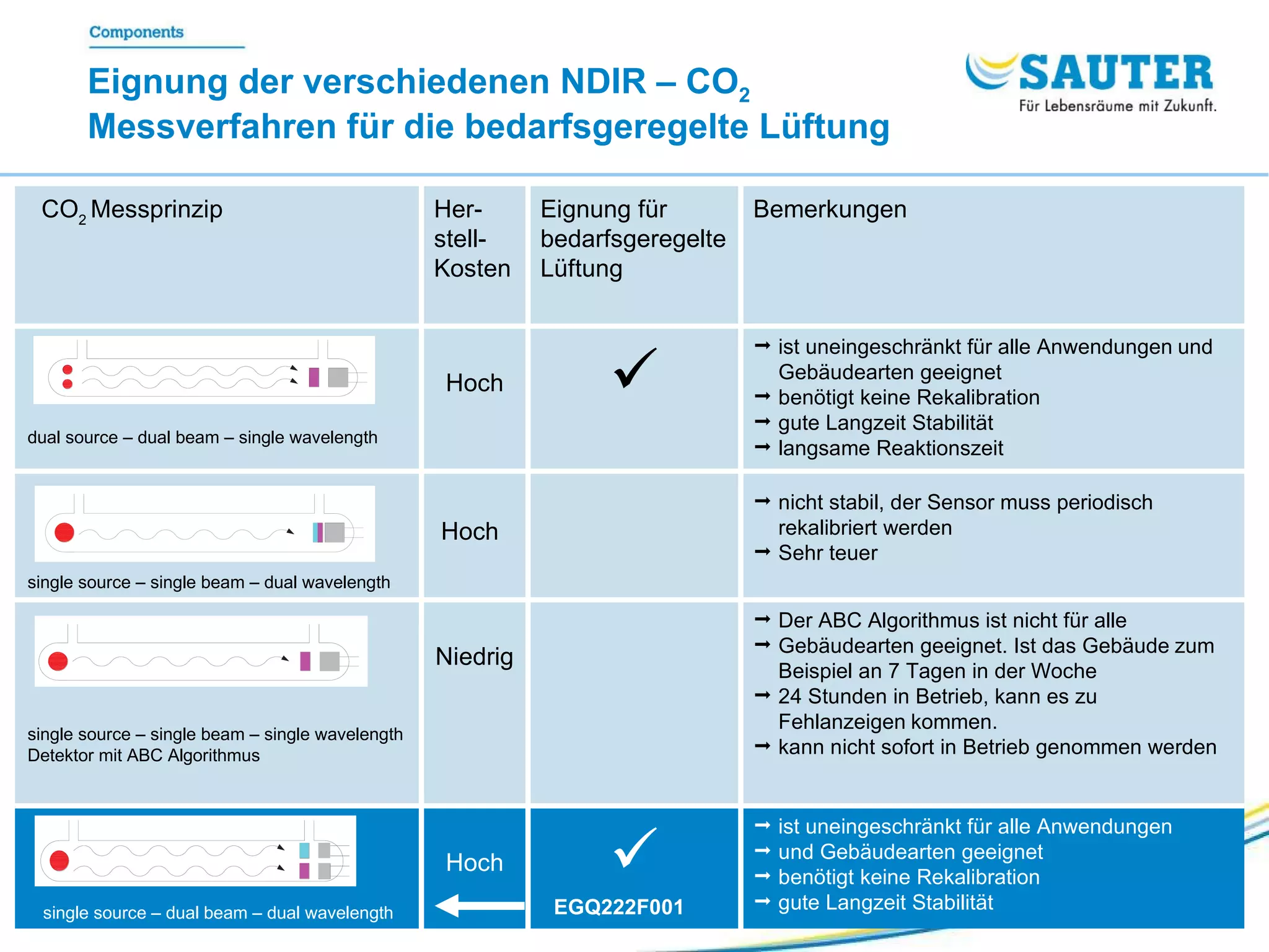 Eignung der verschiedenen NDIR – CO 2  Messverfahren für die bedarfsgeregelte Lüftung EGQ222F001 ist uneingeschränkt für alle Anwendungen und Gebäudearten geeignet benötigt keine Rekalibration gute Langzeit Stabilität  Hoch single source – dual beam – dual wavelength Der ABC Algorithmus ist nicht für alle Gebäudearten geeignet. Ist das Gebäude   zum Beispiel an 7 Tagen in der Woche 24 Stunden in Betrieb, kann es zu  Fehlanzeigen   kommen. kann nicht sofort in Betrieb genommen werden Niedrig  single source – single beam – single wavelength   Detektor mit ABC Algorithmus nicht stabil, der Sensor muss periodisch   rekalibriert werden Sehr teuer  Hoch single source – single beam – dual wavelength ist uneingeschränkt für alle Anwendungen   und Gebäudearten geeignet benötigt keine Rekalibration gute Langzeit Stabilität langsame Reaktionszeit    Hoch dual source – dual beam – single wavelength Bemerkungen Eignung für bedarfsgeregelte Lüftung Her-stell-Kosten CO 2  Messprinzip 
