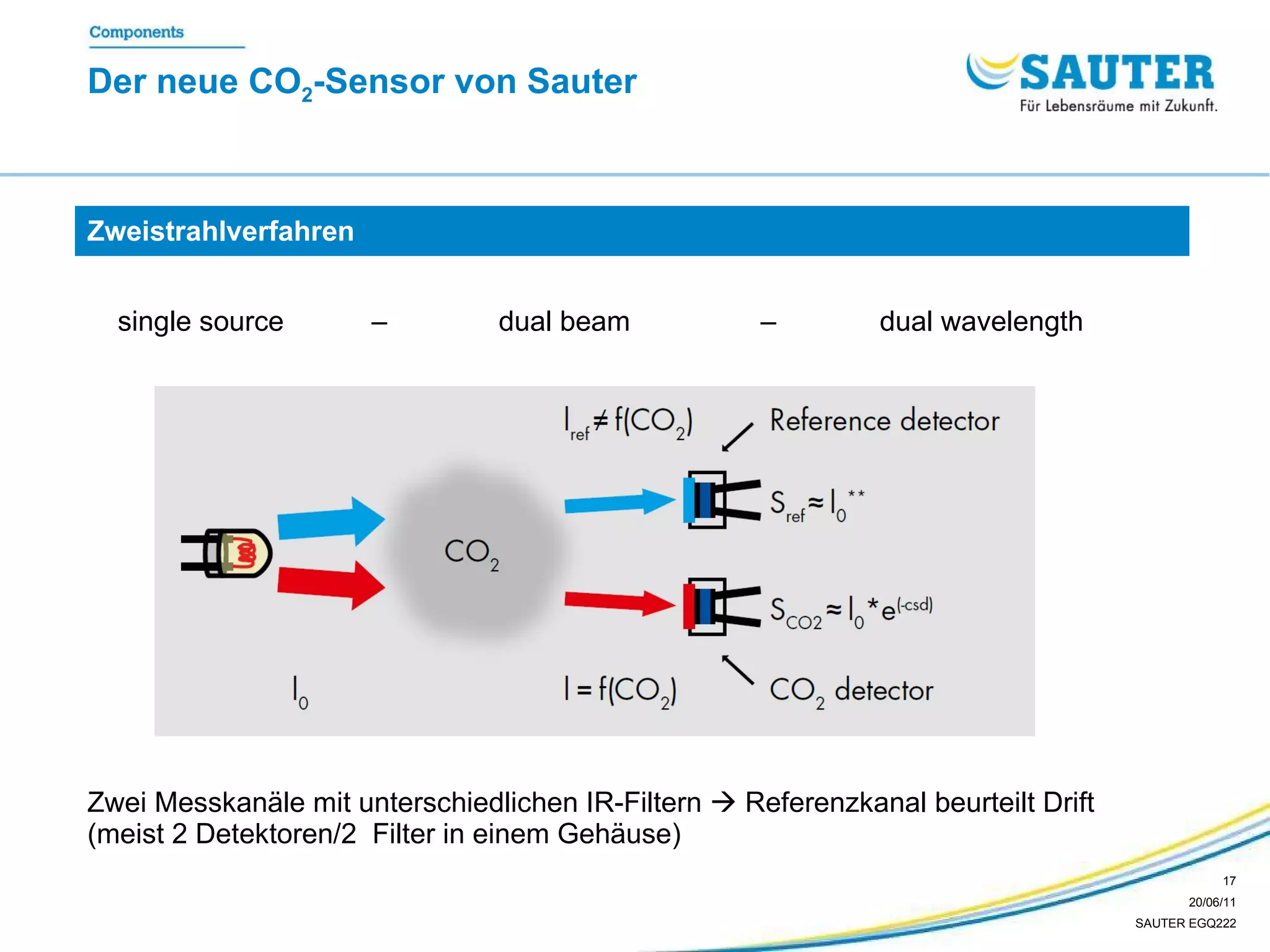 Der neue CO 2 -Sensor von Sauter  Zwei Messkanäle mit unterschiedlichen IR-Filtern    Referenzkanal beurteilt Drift (meist 2 Detektoren/2  Filter in einem Gehäuse) single source  –  dual beam  –  dual wavelength Zweistrahlverfahren 