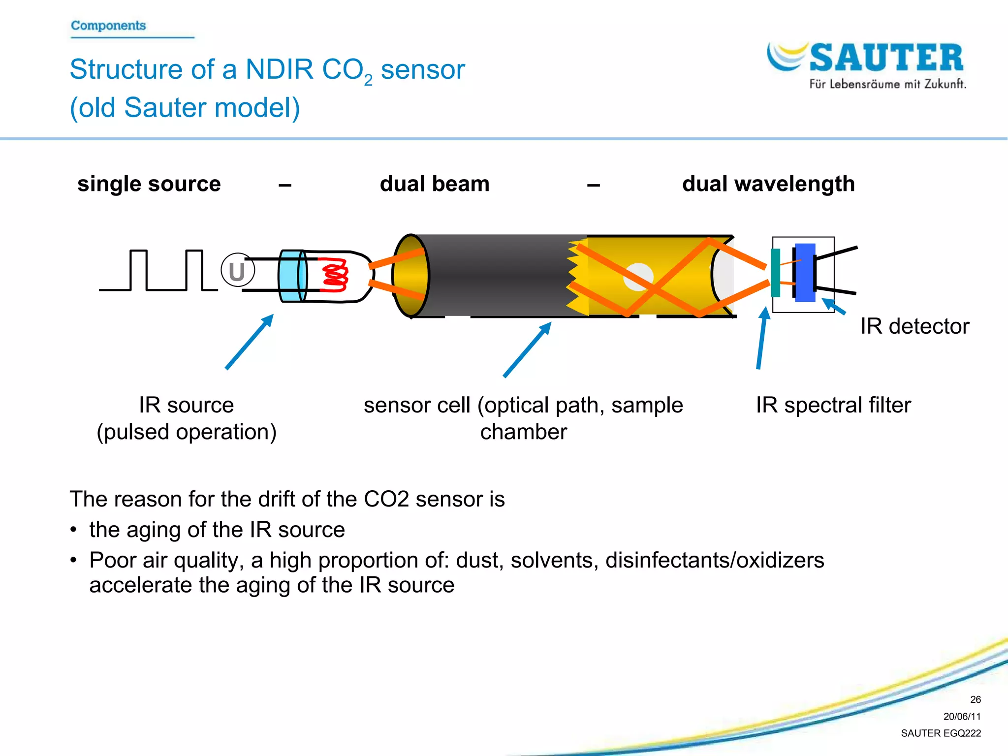 The reason for the drift of the CO2 sensor is  the aging of the IR source Poor air quality, a high proportion of: dust, solvents, disinfectants/oxidizers accelerate the aging of the IR source IR detector sensor cell (optical path, sample chamber IR spectral filter IR source (pulsed operation) single source  –  dual beam  –  dual wavelength Structure of a NDIR CO 2  sensor  (old Sauter model) U 