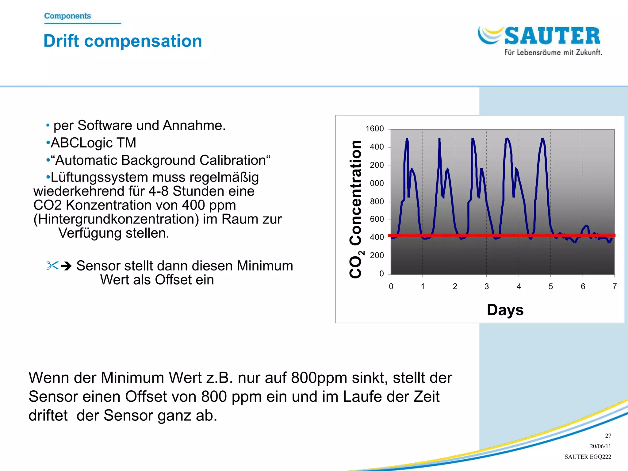 Drift compensation per Software und Annahme. ABCLogic TM  “ Automatic Background Calibration“  Lüftungssystem muss regelmäßig  wiederkehrend für 4-8 Stunden eine  CO2 Konzentration von 400 ppm  (Hintergrundkonzentration) im Raum zur  Verfügung stellen .    Sensor stellt dann diesen Minimum     Wert als Offset ein Wenn der Minimum Wert z.B. nur auf 800ppm sinkt, stellt der Sensor einen Offset von 800 ppm ein und im Laufe der Zeit driftet  der Sensor ganz ab. Days CO 2  Concentration 