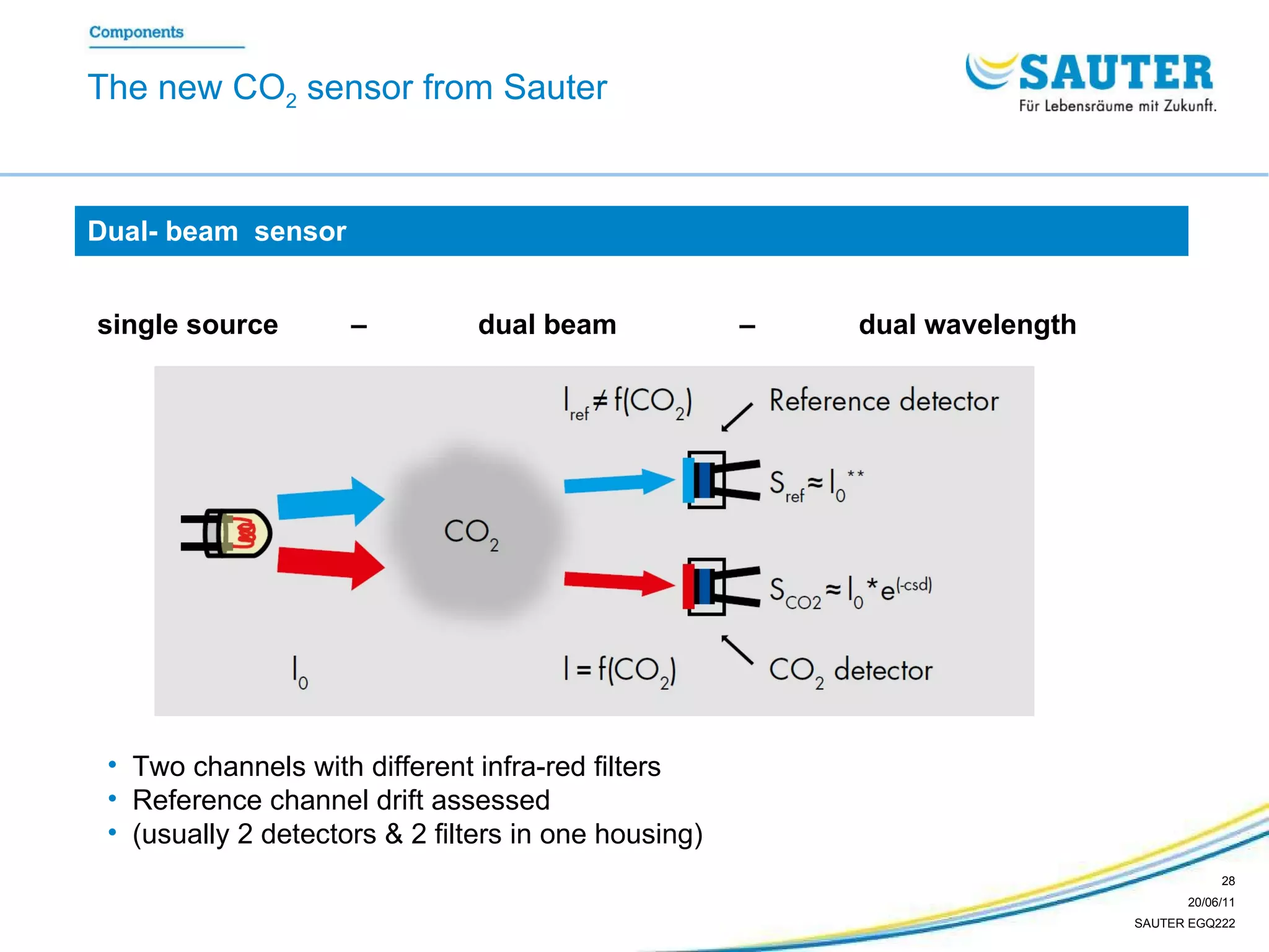 single source  –  dual beam  –  dual wavelength Dual- beam  sensor  Two channels with different infra-red filters  Reference channel drift assessed  (usually 2 detectors & 2 filters in one housing) The new CO 2  sensor from Sauter 