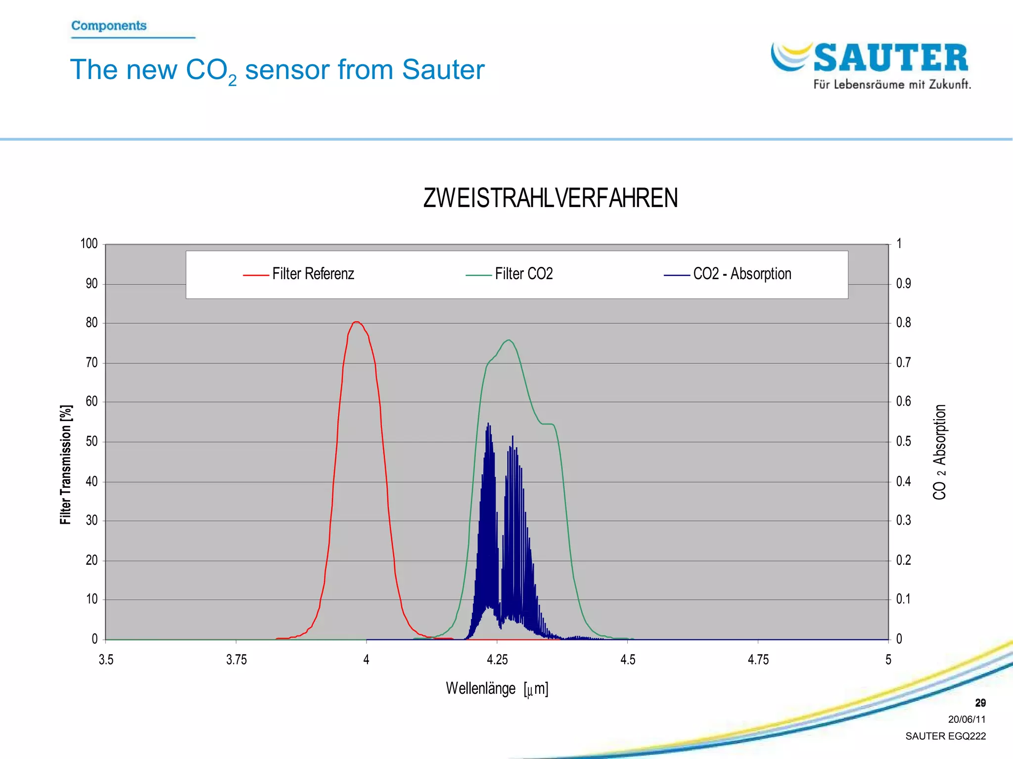 The new CO 2  sensor from Sauter 