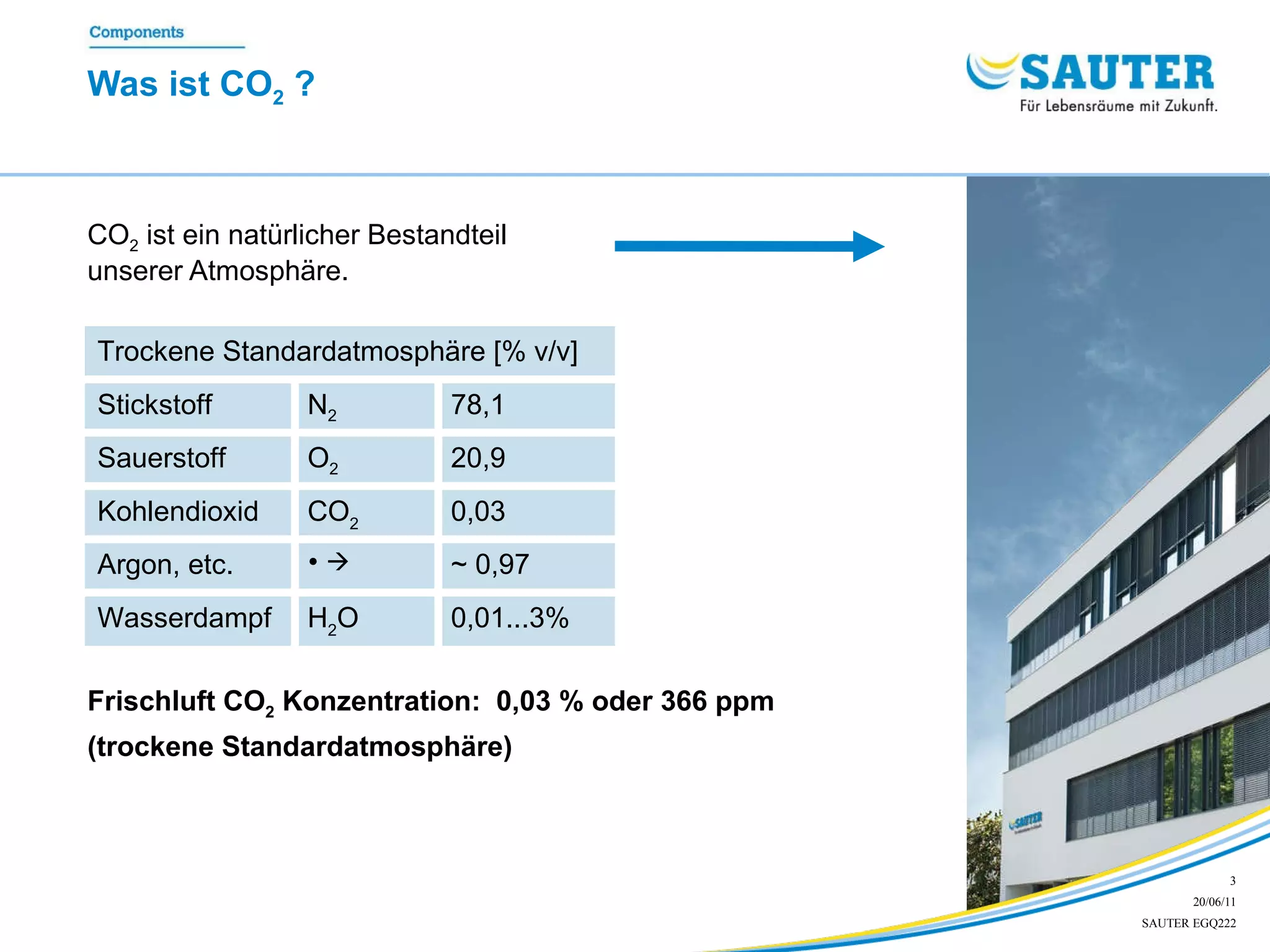 Was ist CO 2  ?   CO 2  ist ein natürlicher Bestandteil  unserer Atmosphäre. Frischluft CO 2  Konzentration:  0,03 % oder 366 ppm  (trockene Standardatmosphäre) 0,01...3% H 2 O Wasserdampf ~ 0,97     Argon, etc. 0,03 CO 2 Kohlendioxid 20,9 O 2 Sauerstoff 78,1 N 2 Stickstoff Trockene Standardatmosphäre [% v/v] 